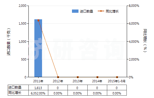 2011-2015年9月中國芳香族聚酰胺彈力絲（每根單紗細度≤50特）(HS54023113)進口量及增速統(tǒng)計